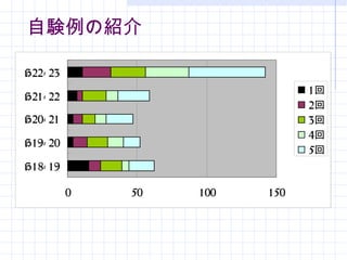 自験例の紹介 ４０％ ２９％ 