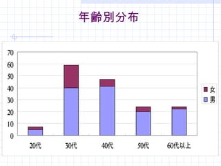 年齢別分布 