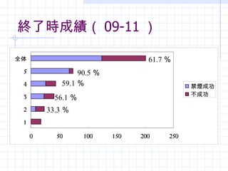 終了時成績（ 09-11 ） 61.7 ％ 90.5 ％ 59.1 ％ 56.1 ％ 33.3 ％ 