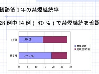 初診後 1 年の禁煙継続率 28 例中 14 例（ 50 ％）で禁煙継続を確認 50 ％ 67.9 ％ 