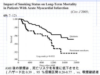 Impact of Smoking Status on Long-Term Mortality 　 in Patients With Acute Myocardial Infarction 　 　　　　　　　　　　　　　　　　　　　　 ( Circ J  2005;  69:  7–12) AMI 後の禁煙は，死亡リスクを有意に低下させた （ハザード比 0.39 ， 95  ％信頼区間 0.20-0.77 ， vs.  喫煙継続者）  