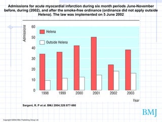 Copyright ©2004 BMJ Publishing Group Ltd. Sargent, R. P et al. BMJ 2004;328:977-980 Admissions for acute myocardial infarction during six month periods June-November before, during (2002), and after the smoke-free ordinance (ordinance did not apply outside Helena). The law was implemented on 5 June 2002 