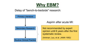 Delay of "bench-to-bedside" research:
Why EBM?
Secondary Research
Routine Clinical Practice
Primary Literature
Aspirin after acute MI:
Not recommended by expert
opinion until 6 years after the first
systematic review.
(Antman, Lau, et al. JAMA 1992)
 