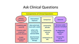 Ask Clinical Questions
Patient/
Population Outcome
Intervention/
Exposure
Comparison
Components of Clinical Questions
In patients with
acute MI
In post-
menopausal
women
In women with
suspected
coronary disease
does early treat-
ment with a statin
what is the
accuracy of
exercise ECHO
does hormone
replacement
therapy
compared to
placebo
compared to
exercise
ECG
compared to no
HRT
decrease cardio-
vascular mortality?
for diagnosing
significant
CAD?
increase the
risk of
breast cancer?
 