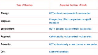 Type of Question Suggested best type of Study
Therapy RCT>cohort > case control > case series
Diagnosis
Prospective, blind comparison to a gold
standard
Etiology/Harm RCT > cohort > case control > case series
Prognosis Cohort study > case control > case series
Prevention RCT>cohort study > case control > case series
Cost Economic analysis
 