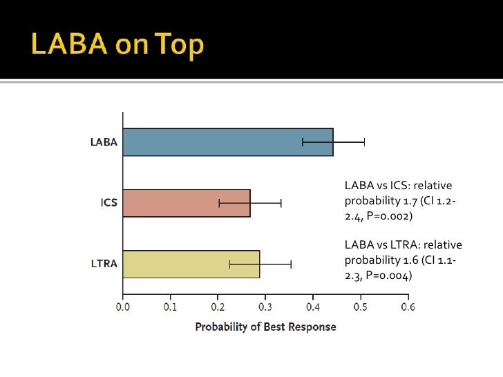 Use of Singulair in asthma