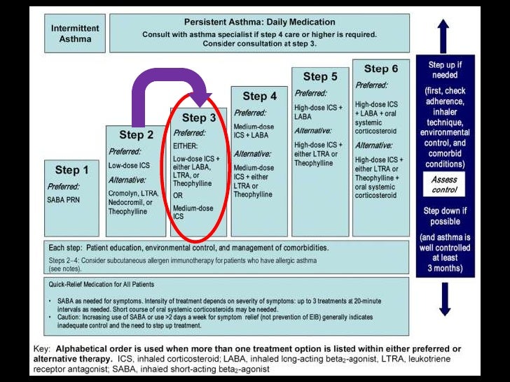 Use of Singulair in asthma