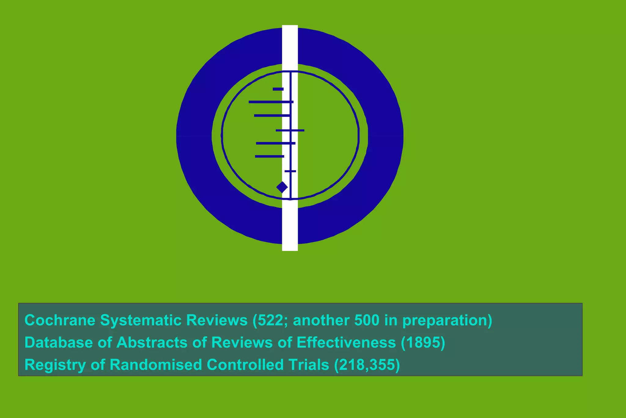 Cochrane Systematic Reviews (522; another 500 in preparation) Database of Abstracts of Reviews of Effectiveness (1895) Registry of Randomised Controlled Trials (218,355) 