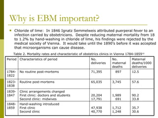 Why is EBM important? Chloride of lime:  In 1846 Ignatz Semmelweis attributed puerperal fever to an infection carried by obstetricians.  Despite reducing maternal mortality from 18 to 1.2% by hand-washing in chloride of lime, his findings were rejected by the medical society of Vienna.  It would take until the 1890’s before it was accepted that microorganisms can cause disease. Table 2. Mortality rates and characteristic of obstetrics clinics in Vienna 1784-1859 10 35.7 30.6 1,712 1,248 47,938 40,770 Hand-washing introduced First clinic Second clinic 1848-1859 90.2 33.8 1,989   691 20,204 17,791 Clinic arrangements changed First clinic: doctors and students Second clinic: midwives 1839-1847 57.6 3,745 65,035 Routine post-mortems 1823-1838 12.5 897 71,395 No routine post-mortems 1784-1822 Maternal deaths/1000 deliveries No. maternal deaths No. deliveries Characteristics of period Period 