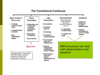 EBM processes can help with dissemination and adoption 