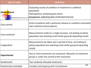 102
Type of study Definition
Observational
Evaluating results of condition or treatment in a defined
population
Retrospect...
