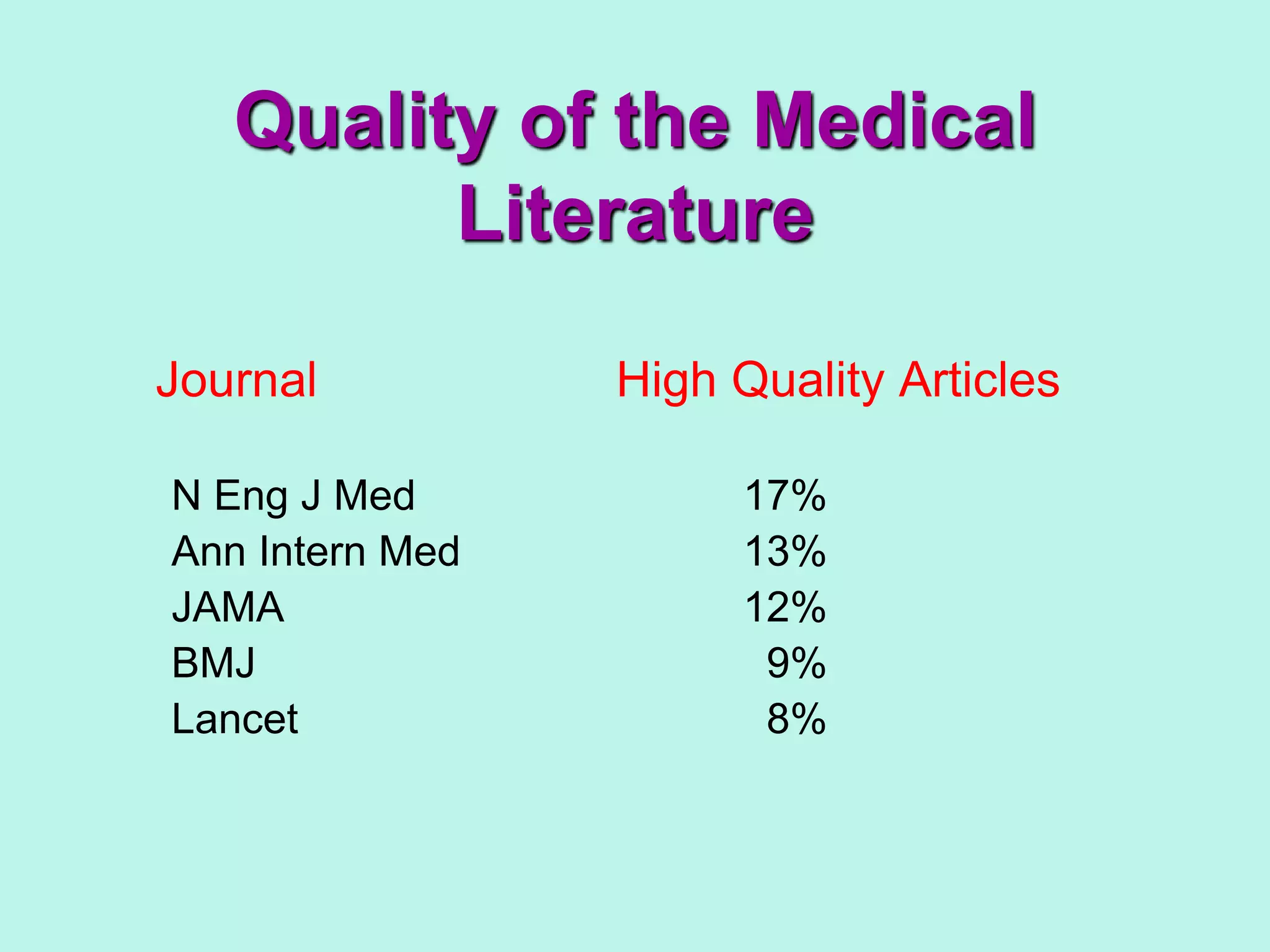 Journal High Quality Articles
N Eng J Med 17%
Ann Intern Med 13%
JAMA 12%
BMJ 9%
Lancet 8%
Quality of the Medical
Literature
 