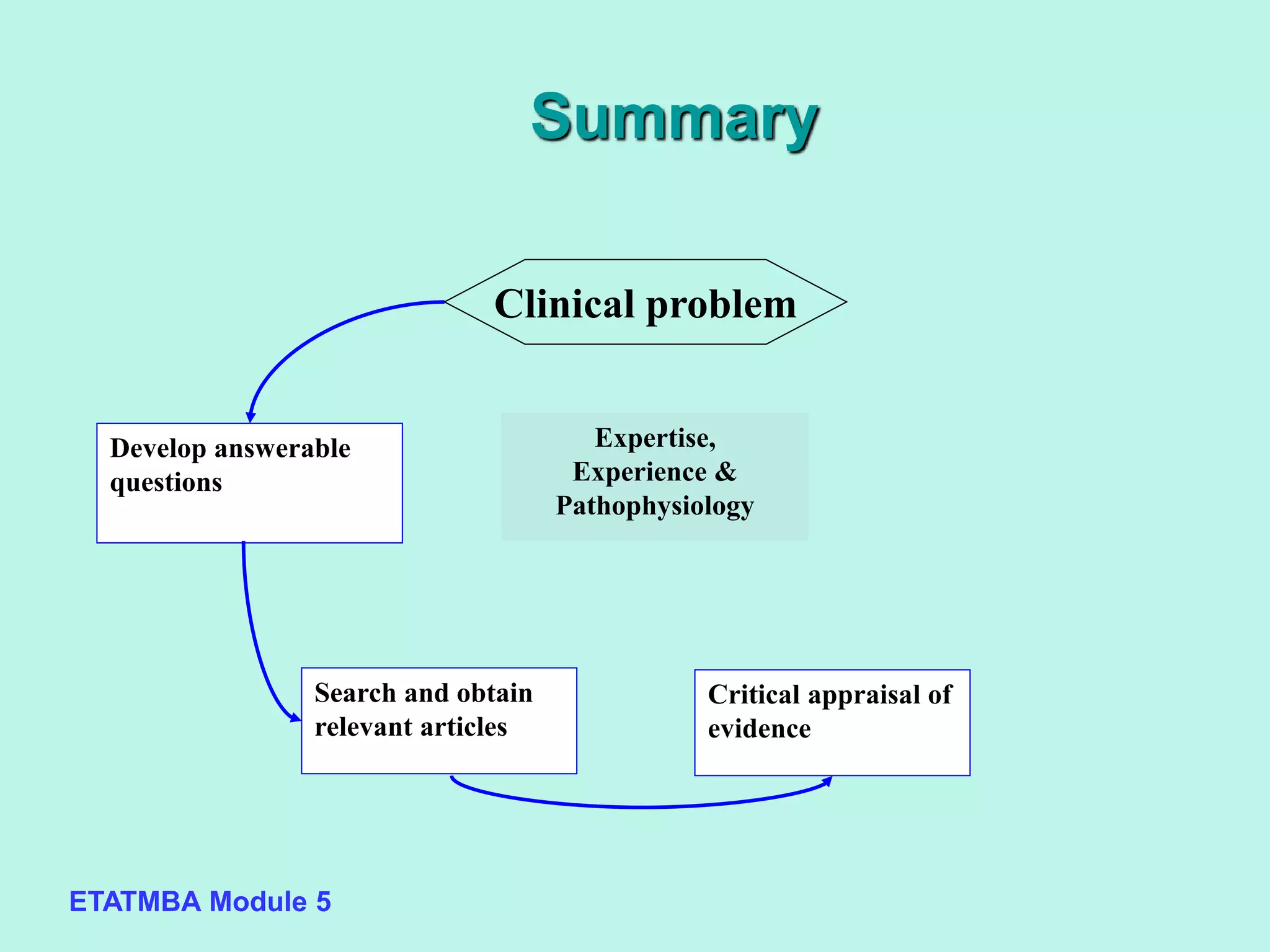 ETATMBA Module 5
Expertise,
Experience &
Pathophysiology
Clinical problem
Summary
Develop answerable
questions
Search and obtain
relevant articles
Critical appraisal of
evidence
 