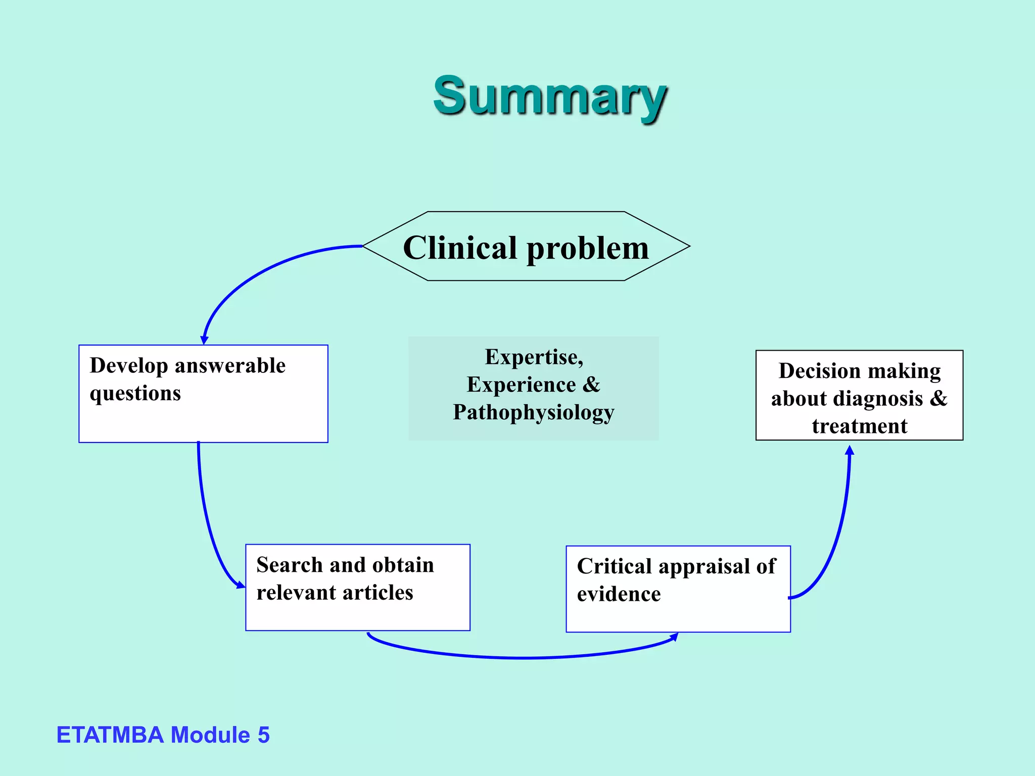 ETATMBA Module 5
Expertise,
Experience &
Pathophysiology
Clinical problem
Summary
Develop answerable
questions
Search and obtain
relevant articles
Critical appraisal of
evidence
Decision making
about diagnosis &
treatment
 