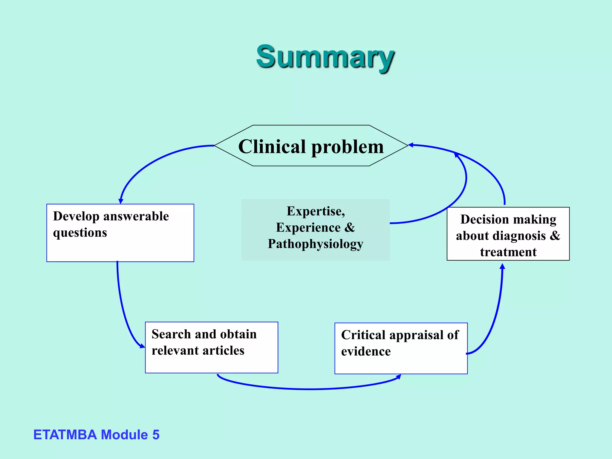 ETATMBA Module 5
Expertise,
Experience &
Pathophysiology
Clinical problem
Summary
Develop answerable
questions
Search and obtain
relevant articles
Critical appraisal of
evidence
Decision making
about diagnosis &
treatment
 