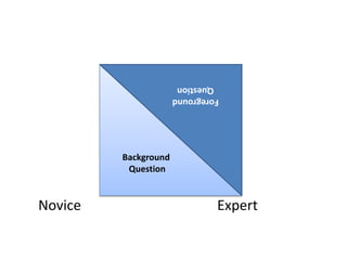 Novice Expert
Background
Question
Foreground
Question
 