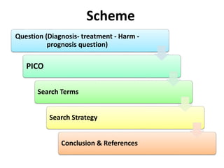 Scheme
Question (Diagnosis- treatment - Harm -
prognosis question)
PICO
Search Terms
Search Strategy
Conclusion & References
 