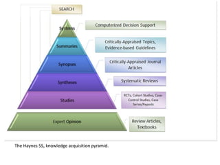 The Haynes 5S, knowledge acquisition pyramid.
 