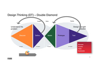 11
Design Thinking (DT) – Double Diamond
Discover Define Ideate Prototype Test
Understand the
problem
Design the right
sol...