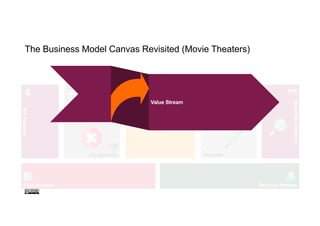 20
The Business Model Canvas Revisited (Movie Theaters)
Cost Structure Revenue Streams
Value Proposition
Customer
Segments...