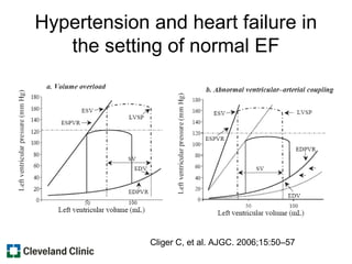 Hypertension and heart failure in
the setting of normal EF
Cliger C, et al. AJGC. 2006;15:50–57
 