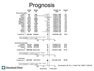 Prognosis
Somaratne JB. Eur J Heart Fail. 2009;11:855-62
 