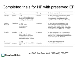 Completed trials for HF with preserved EF
Lam CSP. Ann Acad Med. 2009;38(8): 663-666.
 
