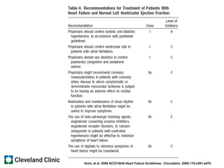 Hunt, et al. 2009 ACCF/AHA Heart Failure Guidelines. (Circulation. 2009;119:e391-e479.
 