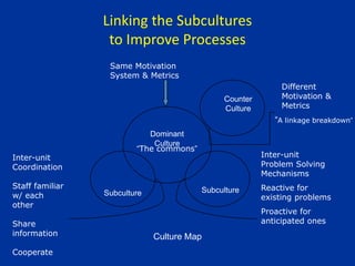 Linking the Subcultures
to Improve Processes
Dominant
Culture
Counter
Culture
SubcultureSubculture
Culture Map
Same Motivation
System & Metrics
Different
Motivation &
Metrics
Inter-unit
Problem Solving
Mechanisms
Reactive for
existing problems
Proactive for
anticipated ones
Inter-unit
Coordination
Staff familiar
w/ each
other
Share
information
Cooperate
“The commons”
“A linkage breakdown”
 