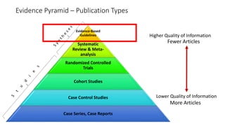 Evidence Pyramid – Publication Types
Evidence-Based
Guidelines

Systematic
Review & Metaanalysis

Higher Quality of Information

Fewer Articles

Randomized Controlled
Trials
Cohort Studies
Case Control Studies

Lower Quality of Information

More Articles
Case Series, Case Reports

 