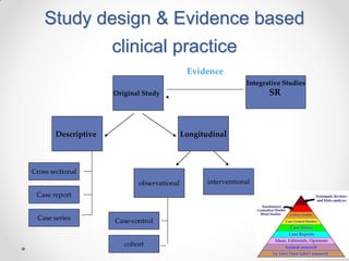 Original Study
LongitudinalDescriptive
Cross sectional
Case report
Case series
interventionalobservational
Case-control
cohort
Integrative Studies
SR
Evidence
Study design & Evidence based
clinical practice
 