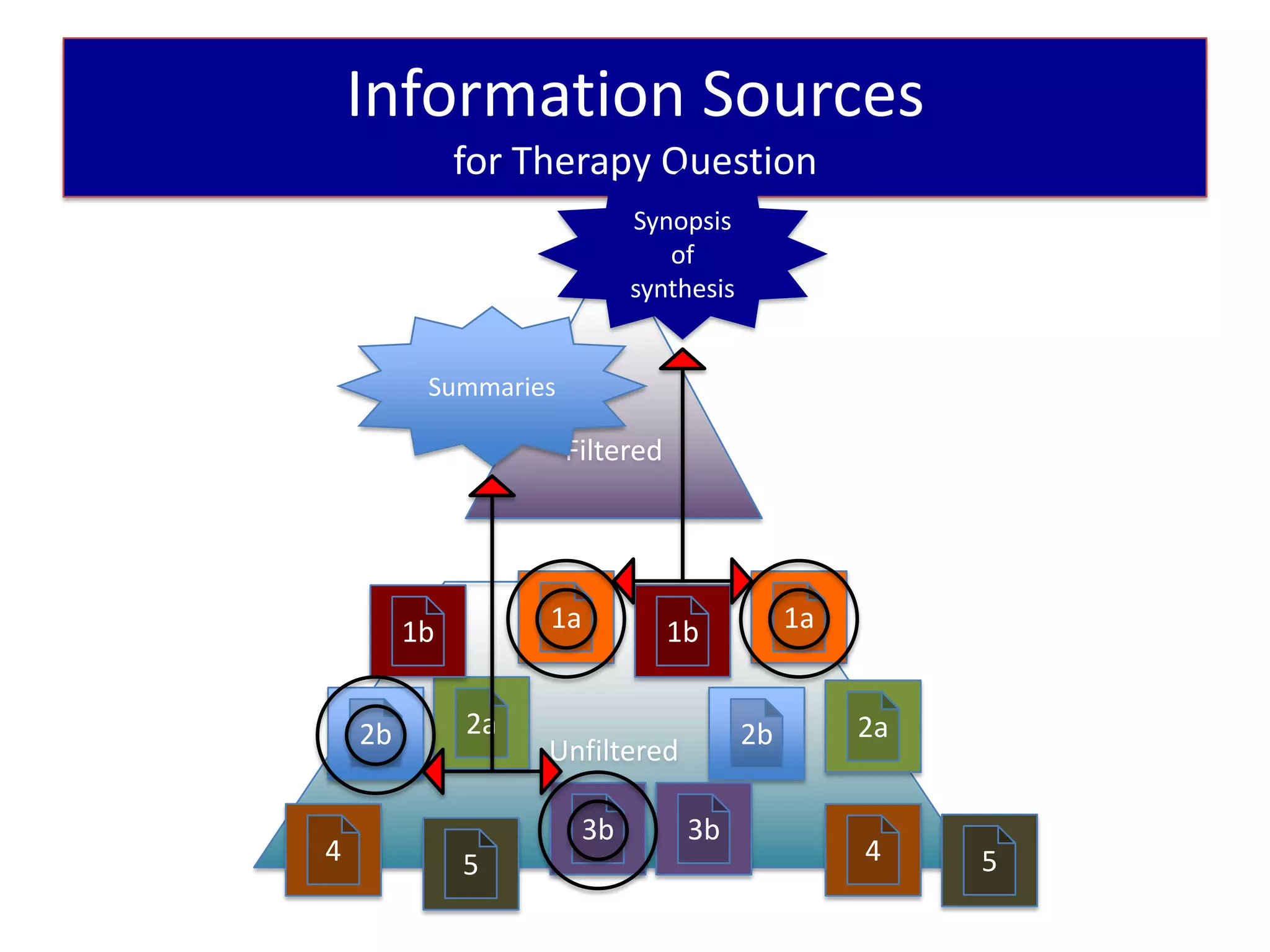 Information Sources
              for Therapy Question
                            Synopsis
                               of
                            synthesis


          Summaries

                      Filtered




         1b        1a            1b          1a


    2b        2a                        2b        2a
                   Unfiltered

                       3b         3b
4             5                                   4    5
 
