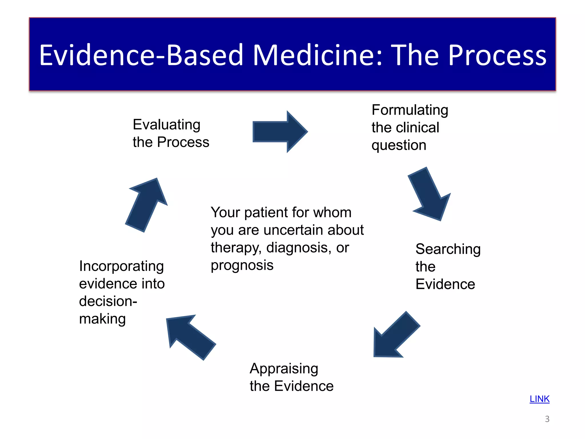Evidence-Based Medicine: The Process
                                                  Formulating
          Evaluating                              the clinical
          the Process                             question



                        Your patient for whom
                        you are uncertain about
                        therapy, diagnosis, or          Searching
  Incorporating         prognosis                       the
  evidence into                                         Evidence
  decision-
  making


                             Appraising
                             the Evidence
                                                                    LINK

                                                                       3
 