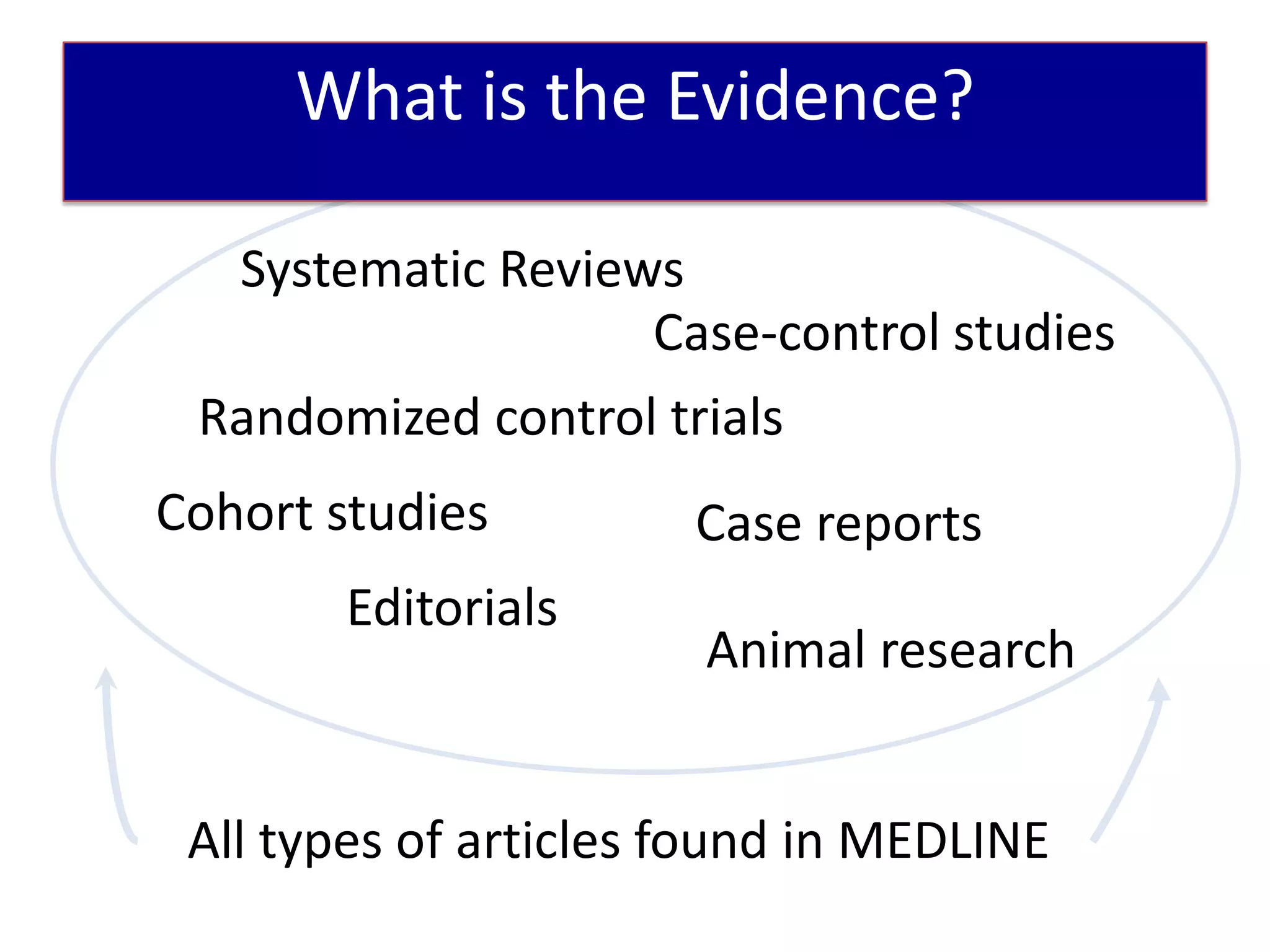 What is the Evidence?

  Systematic Reviews
                   Case-control studies
 Randomized control trials
Cohort studies         Case reports
        Editorials
                       Animal research


 All types of articles found in MEDLINE
 