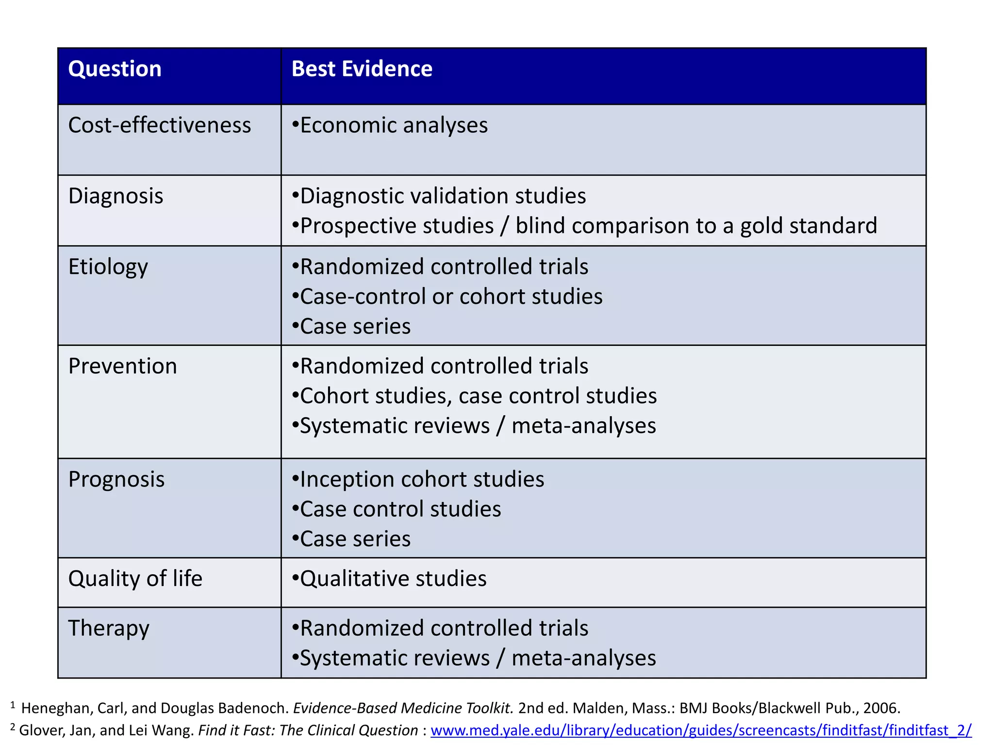 Question                         Best Evidence

           Cost-effectiveness               •Economic analyses

           Diagnosis                        •Diagnostic validation studies
                                            •Prospective studies / blind comparison to a gold standard
           Etiology                         •Randomized controlled trials
                                            •Case-control or cohort studies
                                            •Case series
           Prevention                       •Randomized controlled trials
                                            •Cohort studies, case control studies
                                            •Systematic reviews / meta-analyses

           Prognosis                        •Inception cohort studies
                                            •Case control studies
                                            •Case series
           Quality of life                  •Qualitative studies
           Therapy                          •Randomized controlled trials
                                            •Systematic reviews / meta-analyses
1   Heneghan, Carl, and Douglas Badenoch. Evidence-Based Medicine Toolkit. 2nd ed. Malden, Mass.: BMJ Books/Blackwell Pub., 2006.
2   Glover, Jan, and Lei Wang. Find it Fast: The Clinical Question : www.med.yale.edu/library/education/guides/screencasts/finditfast/finditfast_2/
 