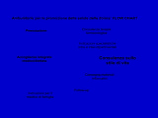 Prenotazione
Accoglienza integrata
medico/dietista
Indicazioni per il
medico di famiglia
Consegna materiali
informativi
Consulenza sullo
stile di vita
Consulenza terapia
farmacologica
Follow-up
Indicazioni specialistiche
intra e inter-dipartimentali
Ambulatorio per la promozione della salute della donna: FLOW CHART
 