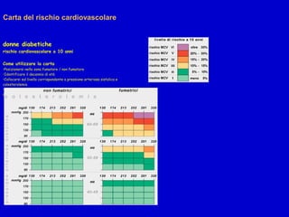 Carta del rischio cardiovascolare
donne diabetiche
rischio cardiovascolare a 10 anni
Come utilizzare la carta
•Posizionarsi nella zona fumatore / non fumatore
•Identificare il decennio di età
•Collocarsi sul livello corrispondente a pressione arteriosa sistolica e
colesterolemia
•Identificato il colore, leggere nella legenda a fianco il livello di rischio
Clicca qui per maggiori informazioni.
 