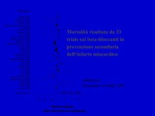 Multicentre
Rischio relativo
(95% intervallo di confidenza)
0.1 0.2 0.5 1 2 5 10
Trial (anno)
Barber (1967)
Reynolds (1972)
Wilhelmsson (1974)
Ahlmark (1974)
International (1975)
Yusuf (1979)
Andersen (1979)
Rehnqvist (1980)
Baber (1980)
Wilcox Atenolol (1980)
Wilcox Propanolol (1980)
Hjalmarson (1981)
Norwegian Multicentre (1981)
Hansteen (1982)
Julian (1982)
BHAT (1982)
Taylor (1982)
Manger Cats (1983)
Rehnqvist (1983)
Australian-Swedish (1983)
Mazur (1984)
EIS (1984)
Salathia (1985)
Roque (1987)
LIT 91987)
Kaul (1988)
Boissel (1990)
Schwartz low risk (1992)
Schwartz high risk (1992)
SSSD (1993)
Darasz (1995)
Basu (1997)
Aronow (1997)
Overall (95% CI) 0.80 (0.74 - 0.86)
Mortalità risultata da 33
trials sui beta-bloccanti in
prevenzione secondaria
dell‘infarto miocardico
Adattato da
Freemantle et al BMJ 1999
 