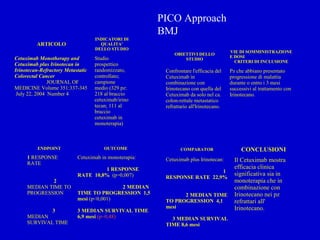 ARTICOLO
INDICATORI DI
QUALITA'
DELLO STUDIO
Cetuximab Monotherapy and
Cetuximab plus Irinotecan in
Irinotecan-Refractory Metastatic
Colorectal Cancer
JOURNAL OF
MEDICINE Volume 351:337-345
July 22, 2004 Number 4
Studio
prospettico
randomizzato,
controllato;
campione
medio (329 pz:
218 al braccio
cetuximab/irino
tecan; 111 al
braccio
cetuximab in
monoterapia)
OBIETTIVI DELLO
STUDIO
VIE DI SOMMINISTRAZIONE
E DOSI
CRITERI DI INCLUSIONE
Confrontare l'efficacia del
Cetuximab in
combinazione con
Irinotecano con quella del
Cetuximab da solo nel ca.
colon-rettale metastatico
refrattario all'Irinotecano.
Pz che abbiano presentato
progressione di malattia
durante o entro i 3 mesi
successivi al trattamento con
Irinotecano.
ENDPOINT OUTCOME
1 RESPONSE
RATE
2
MEDIAN TIME TO
PROGRESSION
3
MEDIAN
SURVIVAL TIME
Cetuximab in monoterapia:
1 RESPONSE
RATE 10,8% (p=0,007)
2 MEDIAN
TIME TO PROGRESSION 1,5
mesi (p<0,001)
3 MEDIAN SURVIVAL TIME
6,9 mesi (p=0,48)
COMPARATOR CONCLUSIONI
Cetuximab plus Irinotecan:
1
RESPONSE RATE 22,9%
2 MEDIAN TIME
TO PROGRESSION 4,1
mesi
3 MEDIAN SURVIVAL
TIME 8,6 mesi
Il Cetuximab mostra
efficacia clinica
significativa sia in
monoterapia che in
combinazione con
Irinotecano nei pz
refrattari all'
Irinotecano.
PICO Approach
BMJ
 