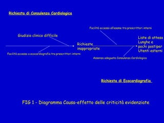 Richiesta di Consulenza Cardiologica
Richiesta di Ecocardiografia
Assenza adeguata Consulenza Cardiologica
Richieste
inappropriate
Liste di attesa
Lunghe e
pochi postiper
Utenti esterni
Facilità accesso all’esame tra prescrittori interni
Giudizio clinico difficile
Facilità accesso a ecocardiografia tra prescrittori interni
FIG 1 - Diagramma Causa-effetto delle criticità evidenziate
 