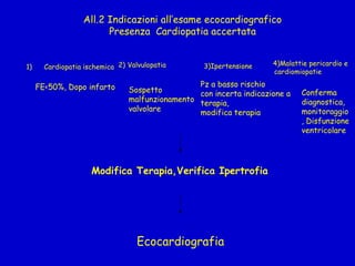 Ecocardiografia
All.2 Indicazioni all’esame ecocardiografico
Presenza Cardiopatia accertata
1) Cardiopatia ischemica 2) Valvulopatia 4)Malattie pericardio e
cardiomiopatie
Modifica Terapia,Verifica Ipertrofia
FE<50%, Dopo infarto Pz a basso rischio
con incerta indicazione a
terapia,
modifica terapia
Conferma
diagnostica,
monitoraggio
, Disfunzione
ventricolare
Sospetto
malfunzionamento
valvolare
3)Ipertensione
 