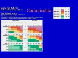 Carta rischio                                                                                                                                                                                                                                                                                                                                                                                   uomini non diabetici rischio cardiovascolare a 10 anni Come utilizzare la carta   Posizionarsi nella zona fumatore / non fumatore  Identificare il decennio di età  Collocarsi sul livello corrispondente a pressione arteriosa sistolica e colesterolemia  Identificato il colore, leggere nella legenda a fianco il livello di rischio   