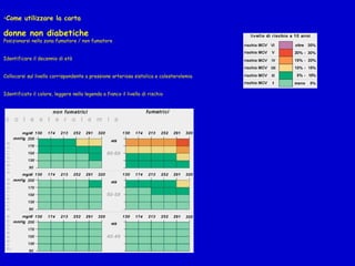                                                                                                                                                                                                                                                                                                                                                                                   Come utilizzare la carta   donne non diabetiche   Posizionarsi nella zona fumatore / non fumatore  Identificare il decennio di età  Collocarsi sul livello corrispondente a pressione arteriosa sistolica e colesterolemia  Identificato il colore, leggere nella legenda a fianco il livello di rischio  