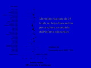 Multicentre Mortalità risultata da 33  trials sui beta-bloccanti in  prevenzione secondaria  dell‘infarto miocardico Adattato da  Freemantle et al  BMJ  1999 Rischio relativo (95% intervallo di confidenza) 0.1 0.2 0.5 1 2 5 10 Trial (anno) Barber (1967) Reynolds (1972) Wilhelmsson (1974) Ahlmark (1974) International (1975) Yusuf (1979) Andersen (1979) Rehnqvist (1980) Baber (1980) Wilcox Atenolol (1980) Wilcox Propanolol (1980) Hjalmarson (1981) Norwegian Multicentre (1981) Hansteen (1982) Julian (1982) BHAT (1982) Taylor (1982) Manger Cats (1983) Rehnqvist (1983) Australian-Swedish (1983) Mazur (1984) EIS (1984) Salathia (1985) Roque (1987) LIT 91987) Kaul (1988) Boissel (1990) Schwartz low risk (1992) Schwartz high risk (1992) SSSD (1993) Darasz (1995) Basu (1997) Aronow (1997) Overall (95% CI) 0.80 (0.74 - 0.86) 