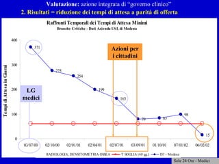 Valutazione:  azione integrata di “governo clinico” 2. Risultati = riduzione dei tempi di attesa a parità di offerta LG medici Azioni per i cittadini Sole 24 Ore - Medici 