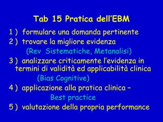 Tab 15 Pratica dell’EBM )  formulare una domanda pertinente )  trovare la migliore evidenza (Rev  Sistematiche, Metanalisi) )  analizzare criticamente l’evidenza in termini di validità ed applicabilità clinica (Bias Cognitive) )  applicazione alla pratica clinica –  Best practice )  valutazione della propria performance 