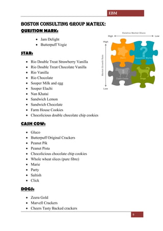 EBM
9
Boston ConsultING GROUP MATRIX:
QUESTION MARK:
• Jam Delight
• Butterpuff Vegie
STAR:
• Rio Double Treat Strawberry Vanilla
• Rio Double Treat Chocolate Vanilla
• Rio Vanilla
• Rio Chocolate
• Sooper Milk and egg
• Sooper Elachi
• Nan Khatai
• Sandwich Lemon
• Sandwich Chocolate
• Farm House Cookies
• Chocolicious double chocolate chip cookies
CASH COW:
• Gluco
• Butterpuff Original Crackers
• Peanut Pik
• Peanut Pista
• Chocolicious chocolate chip cookies
• Whole wheat slices (pure fibre)
• Marie
• Party
• Saltish
• Click
DOGS:
• Zeera Gold
• Marvell Crackers
• Cheers Tasty Backed crackers
 