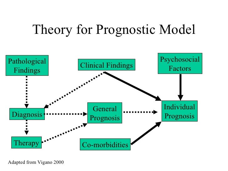 Theory for Prognostic Model Clinical Findings Individual Prognosis General Prognosis Diagnosis Pathological Findings Psych...