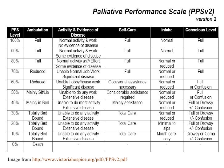 Image from  http://www.victoriahospice.org/pdfs/PPSv2.pdf   
