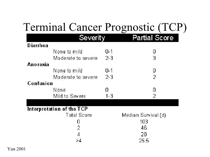 Terminal Cancer Prognostic (TCP) Yun 2001 
